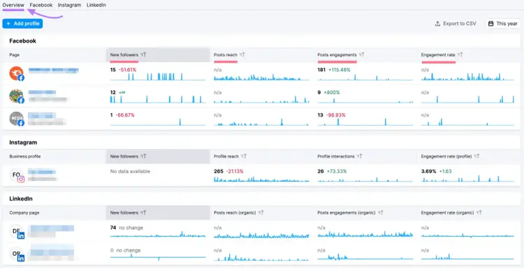 Social Analytics metrics showing followers, reach, engagement for multiple platforms