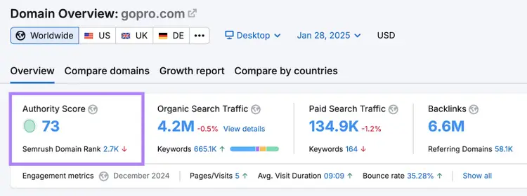 A domain has an authority score of 73 out of 100.