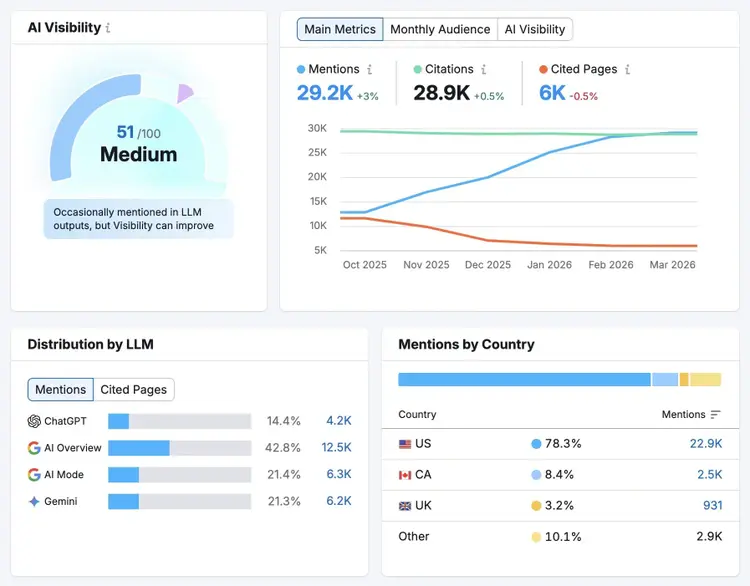 The Visibility Overview report showing metrics like mentions, citations, cited pages, and distribution by LLM.