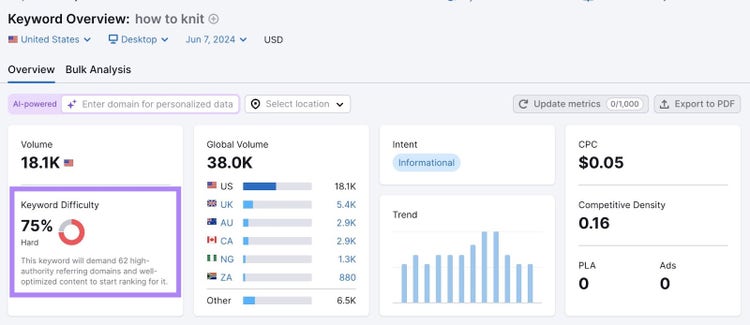 Keyword Overview report with "Keyword Difficulty" highlighted.