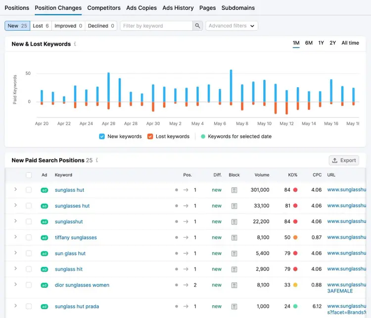 Position Changes report tracking new and lost paid keywords with a timeline and keyword table