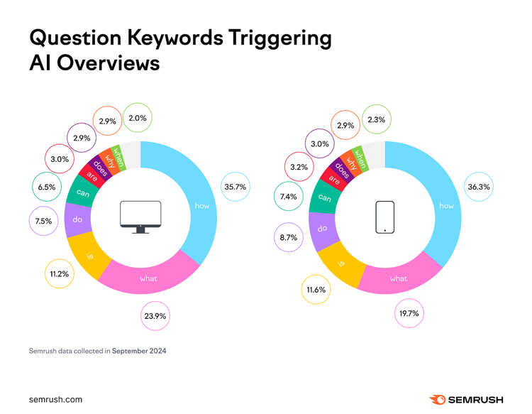 Donut chart: Question keywords triggering AI Overviews, how (36-38%), what (23%)