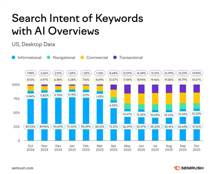 Stacked bar chart of search intent for AI Overview keywords, October 2024 to October 2025
