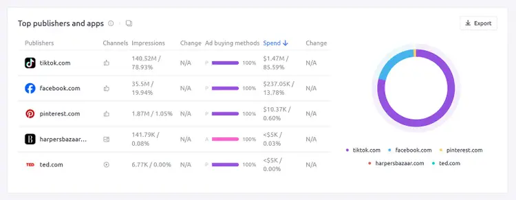 Top publishers and apps report showing TikTok, Facebook, and Pinterest ad spend