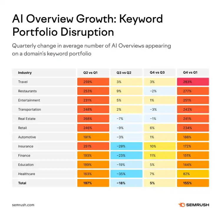 Heat map table showing AI Overview growth by industry across quarters, Q2-Q1 through Q4 vs Q1
