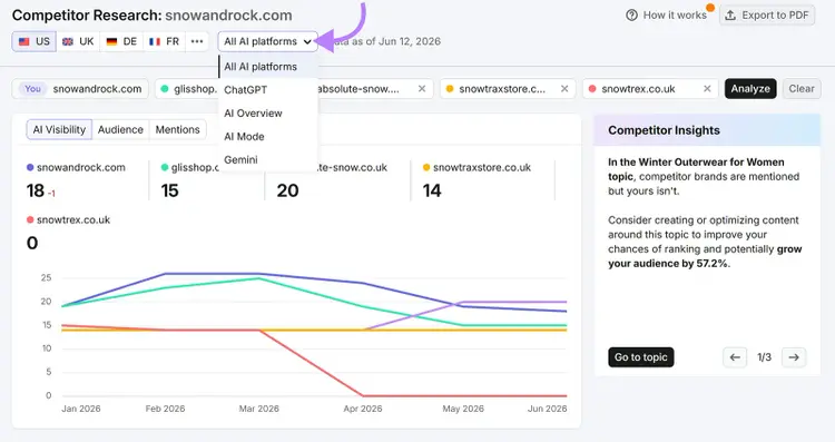 Semrush Competitor Research report with an AI platform selector menu open