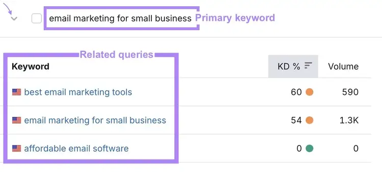 The primary keyword clicked showing a list of related queries on the Keyword Strategy Builder tool.