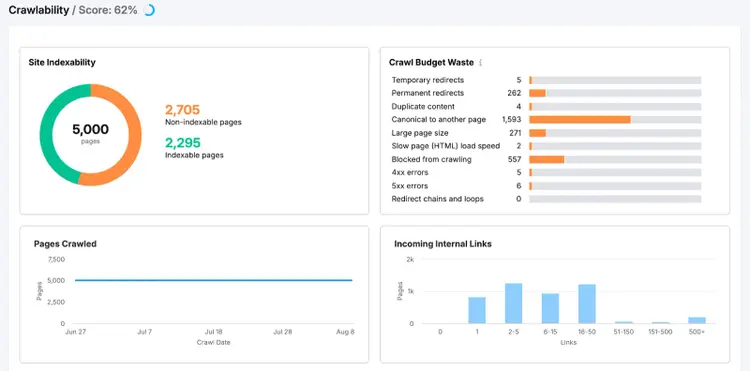The crawlability shows site indexability, crawl budget waste, and more.
