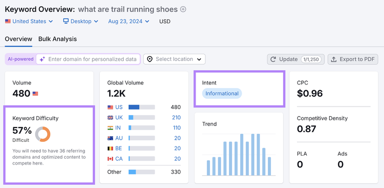 Keyword metrics highlighted for "what are trail running shoes"