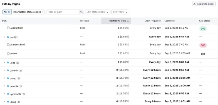Hits by Page on Log File Analyzer showing pages and folders crawled along with crawl frequency, last crawl, last status, etc.
