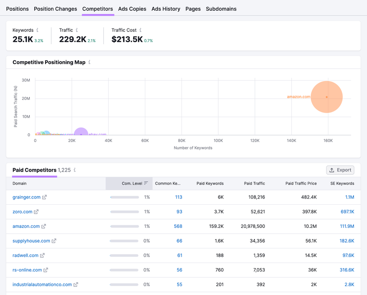 Ebay's paid competitors with their respective paid keywords, paid traffic, and paid traffic price.