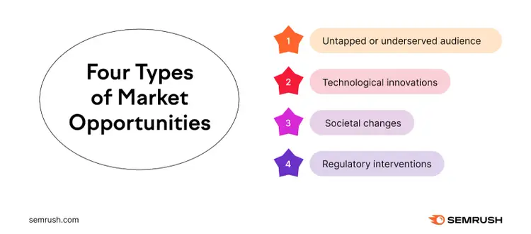 Four types of market opportunities