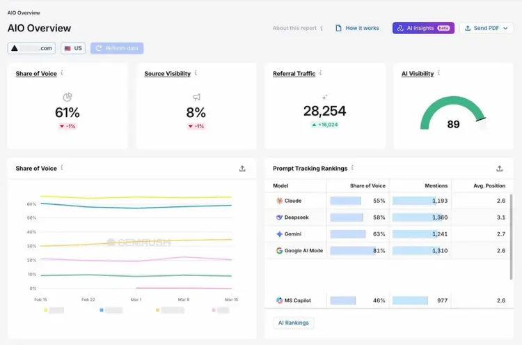 The Semrush Enterprise AIO dashboard showing metrics like share of voice, visibility, referral traffic, and prompt tracking rankings for a brand.