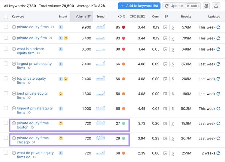 "private equity firms boston," and "private equity firms chicago" keywords have high search volume and low KD