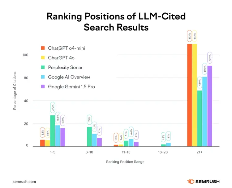 Bar chart of ranking positions of LLM-cited search results showing that most citations from ChatGPT, Perplexity, Google AI Overview, and Gemini come from pages ranking 21 or lower, with fewer pulled from top 1–10 results.