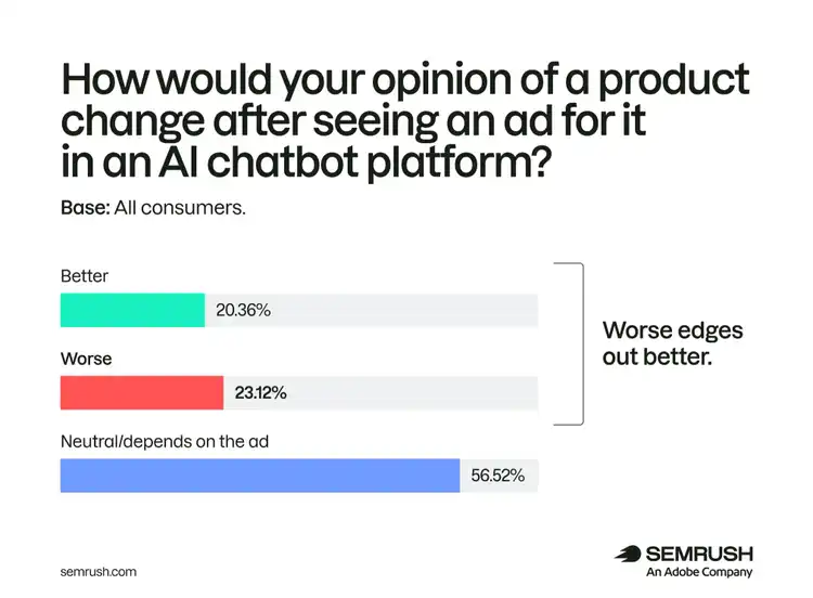 56.52% say AI chatbot ads have a neutral or variable effect on product opinion, while 23.12% say worse and 20.36% better