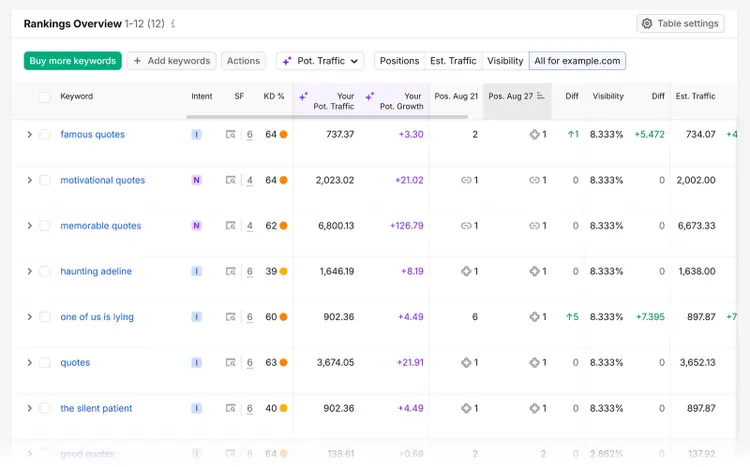 Semrush Position Tracking Rankings Overview table showing keyword positions, visibility, and estimated traffic
