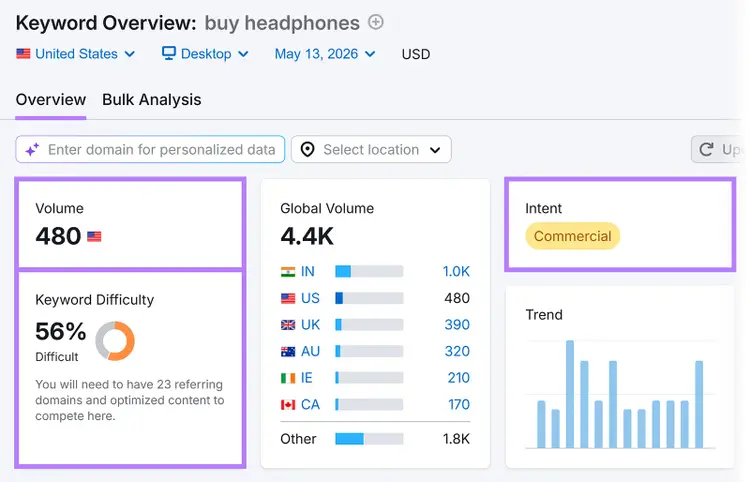 Semrush Keyword Overview showing volume, difficulty, and commercial intent for “buy headphones”