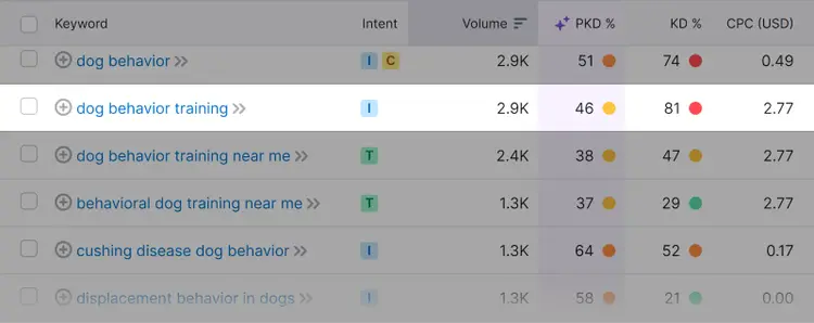'dog behavior training' keyword row highlighted on the Keyword Magic Tool.