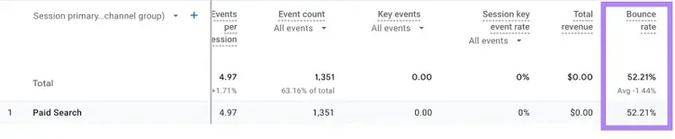 The Traffic acquisition report on Google Analytics with the "Bounce rate" column highlighted.