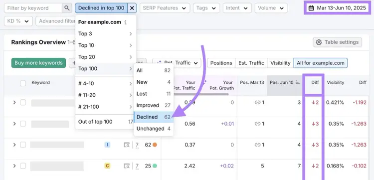 Filters applied to show keywords in the top 100 that have declined in the last 90 days on the Position Tracking tool.