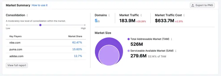 Market Summary displaying consolidation level, key players, and 528M total addressable market size donut