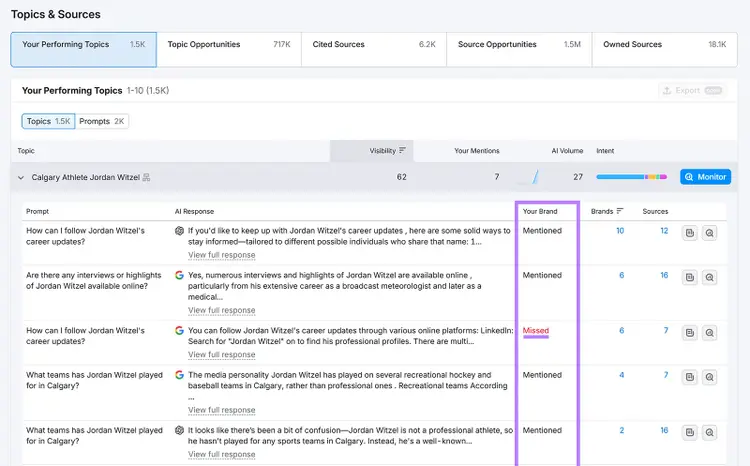 Topics & Sources report showing prompts, AI responses, and brand mentions with one Missed mention highlighted.