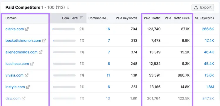 "Paid Competitors" table in Advertising Research tool