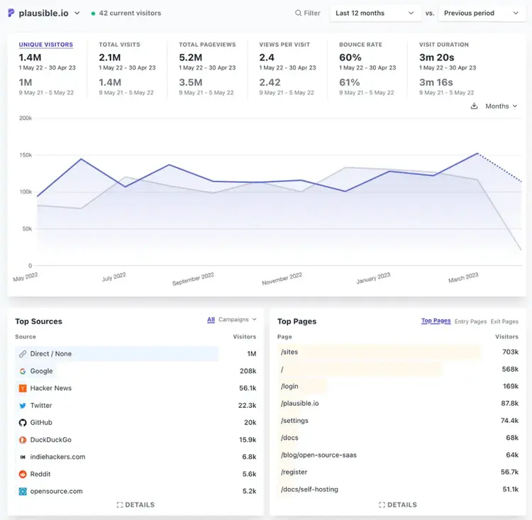 Plausible report shows Google Analytics metrics as well as top sources and top pages, with comparison over time