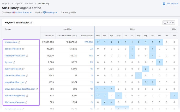 Ads History tool results showing which advertisers appeared in the top eight paid positions on Google’s SERPs over a 12-month period
