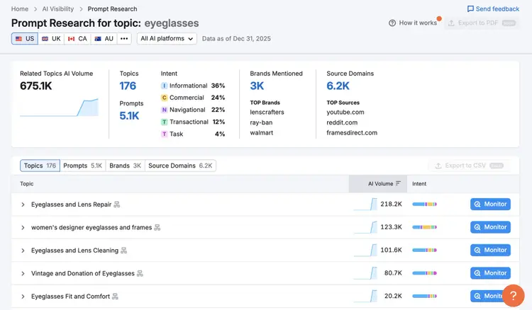 Prompt Research for eyeglasses: 675K AI volume, 176 topics, Ray-Ban top brand