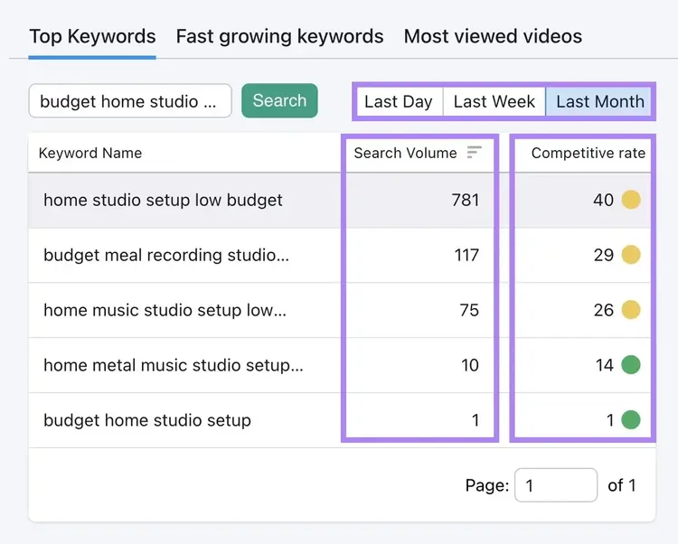 The "Search Volume" and "Competitive rate" columns highlighted on Keyword Analytics for YouTube.