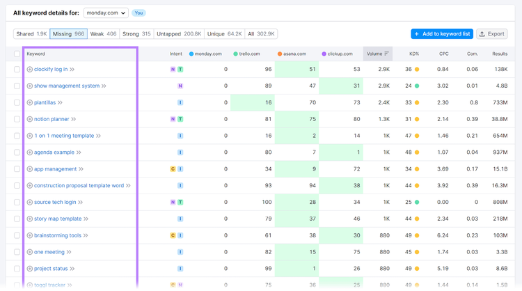 A list of missing keywords with keyword difficulty lower than 49