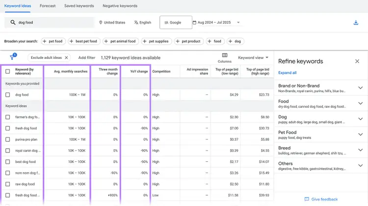 Google Keyword Planner results for dog food with search volumes and bid ranges.
