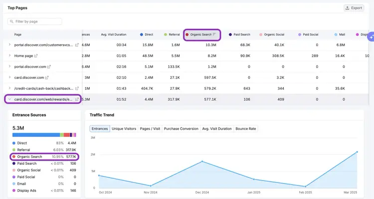 Top Pages report for discover.com showing performance metrics and traffic trend line graph over time