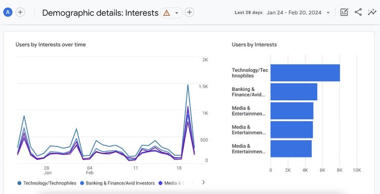 Google Analytics data showing audiences' interests