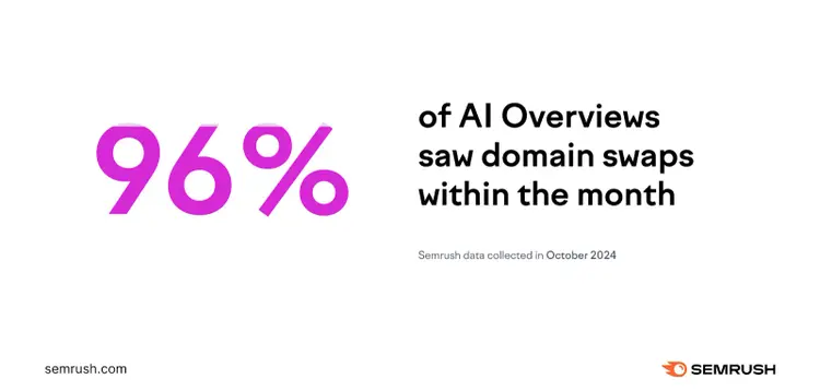 Statistic showing 96% of AI Overviews had domain swaps within the month