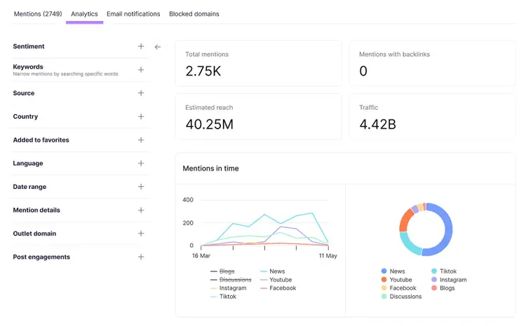 Brand monitoring dashboard tracking mentions, reach, traffic, and social media sources