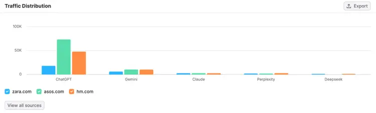 Traffic distribution charts in Traffic & Market toolkit