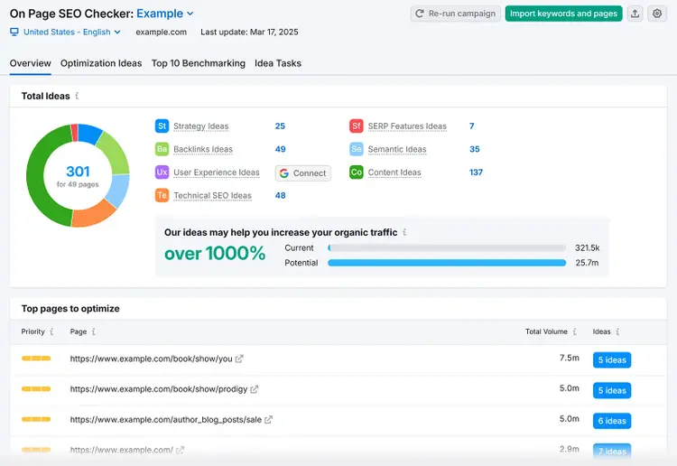 Semrush On Page SEO Checker Overview report
