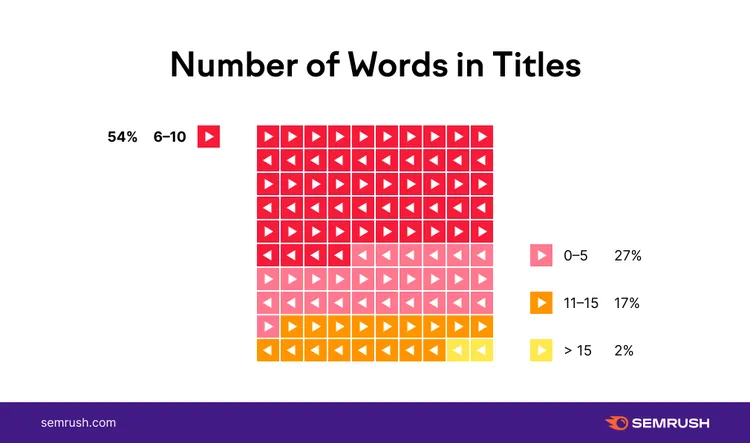Number of Words in Titles visualization showing 54% of videos have 6-10 word titles