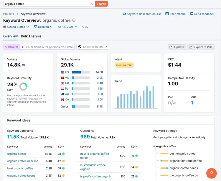 Keyword Checker overview for 'organic coffee': volume 14.8K, difficulty 28%, CPC $1.44