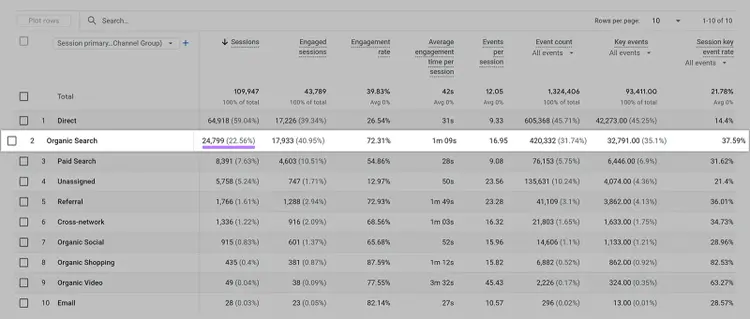 Google Analytics traffic acquisition report showing 24,799 sessions from organic search