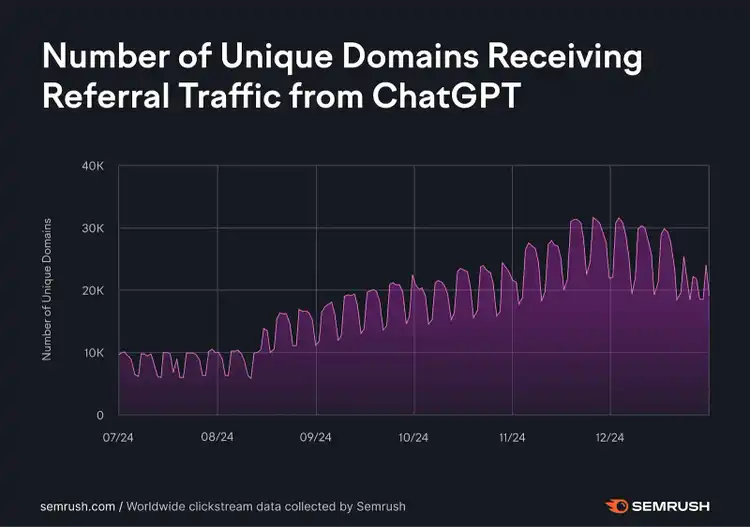ChatGPT referral domains chart showing growth from 10K domains in July 2024 to 30K December 2024