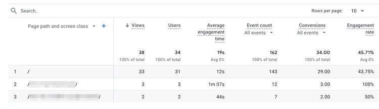 Customized pages and screens report in GA4