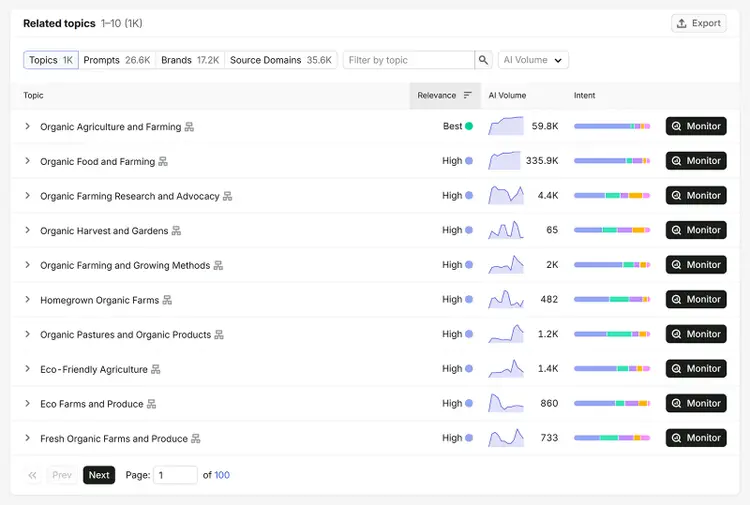 Semrush Prompt Research results listing related organic farming topics with relevance, AI volume, and intent