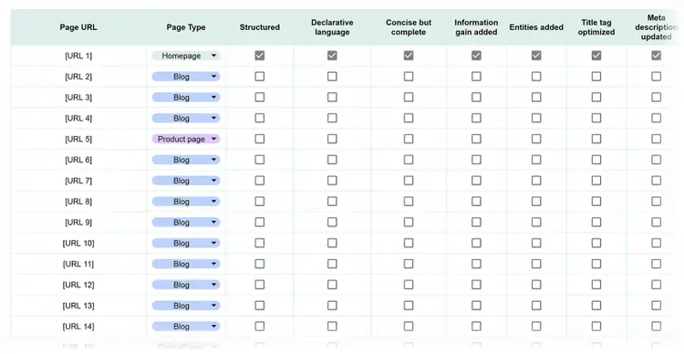 Page optimization tracker showing which pages have AI SEO improvements like structure, entities, metadata, and declarative language completed