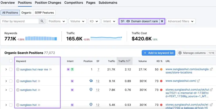 Organic Rankings tool Positions tab showing keywords a domain doesn’t show sitelinks for.