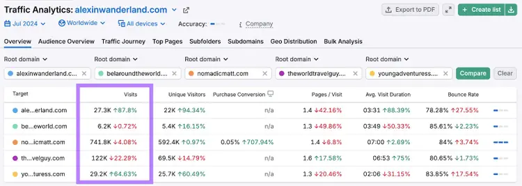Traffic Analytics's overview report for five travel blogs, with data like the number of visits each blog gets