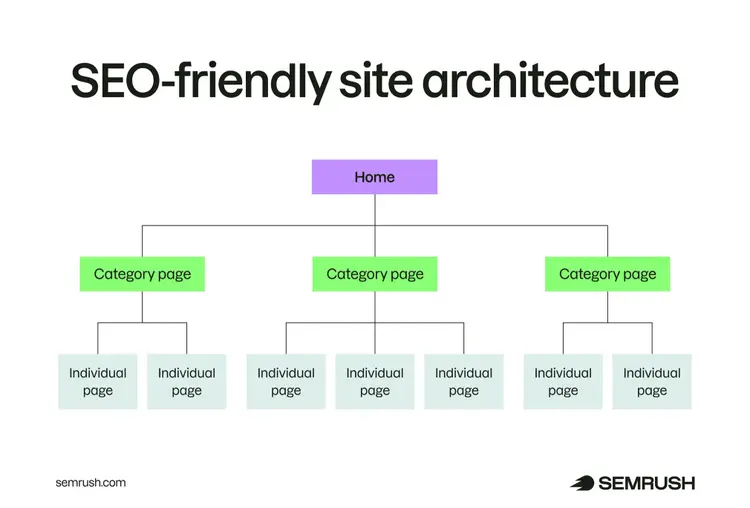 SEO-friendly site architecture with a clear hierarchy: homepage, category pages, and individual pages.
